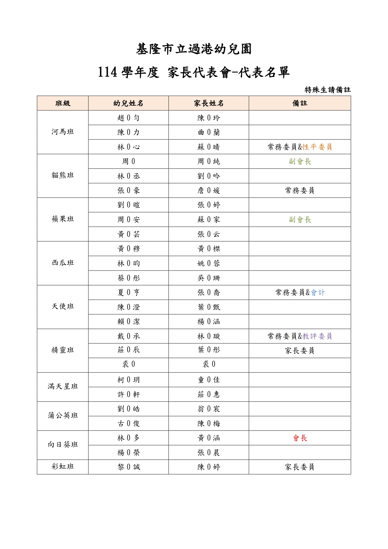 114學年度 家長代表會 代表名單
